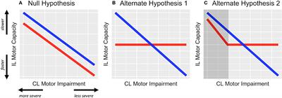 Relationship Between Motor Capacity of the Contralesional and Ipsilesional Hand Depends on the Side of Stroke in Chronic Stroke Survivors With Mild-to-Moderate Impairment